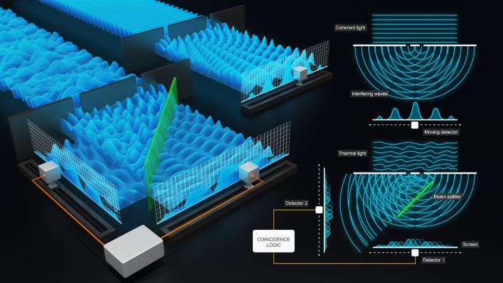 Correlations with Thermal Light