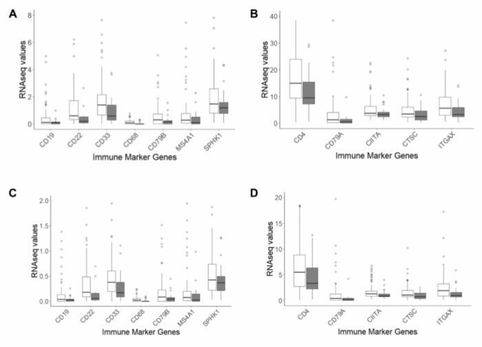 Reduced immunogenicity of MYC amplified, metastatic prostate cancer
