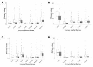 Reduced immunogenicity of MYC amplified, metastatic prostate cancer