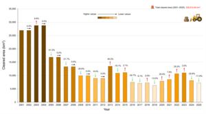 Annual clearing in the Cerrado (2001–2025) according to PRODES (INPE 2025)