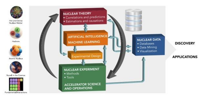 Machine Learning Takes Hold in Nuclear Physics