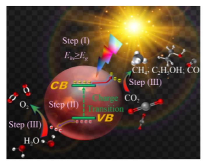 Photocatalytic CO2 reduction process, including light absorption, electronic transitions, and formation of target products.