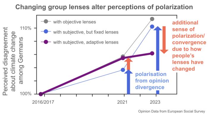 Perceived vs. actual disagreement: How social circles shape climate opinion polarization in Germany