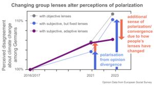 Perceived vs. actual disagreement: How social circles shape climate opinion polarization in Germany