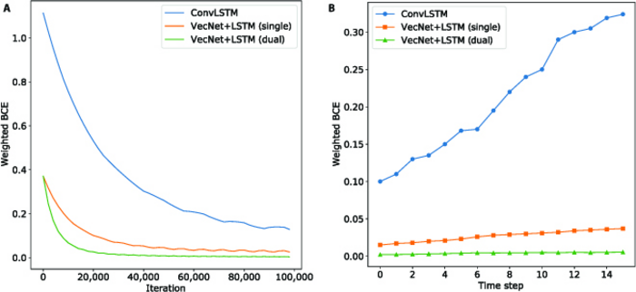 Experimental results for motion prediction