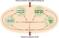Framework for Analyzing Sustainability of Social-Ecological Systems