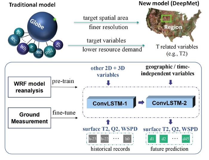 Fig. 1. Framework and advantages of the DeepMet model.