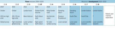 China’s Lunar Exploration Development Strategy