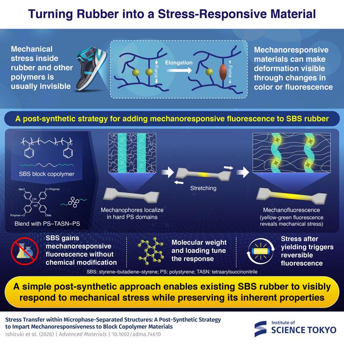 Turning Rubber into a Stress-Sensing Material