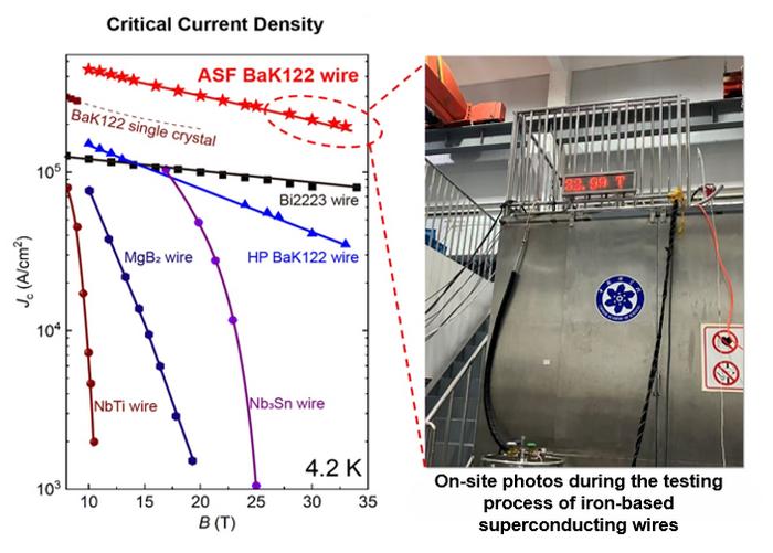 Asymmetric Stress Engineering of Dense Dislocations in Brittle Superconductors for Strong Vortex Pinning