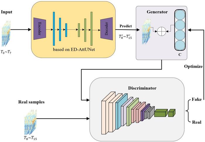 The architecture of the GAN-Solar model. The generator creates a forecast, and the discriminator assesses its authenticity, continuously optimizing the forecast quality through an adversarial process.
