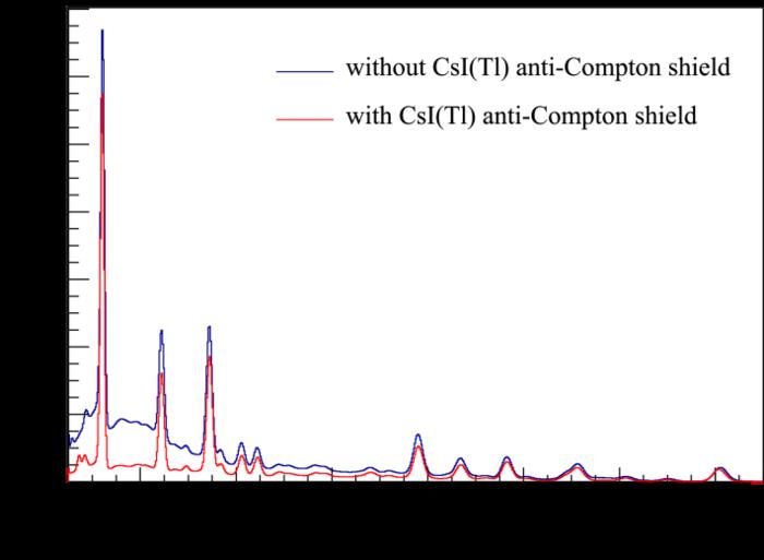 The energy projection spectra of the symmetric γ-γ coincidence matrix of LaBr3(Ce) detectors obtained using 152Eu standardized source.