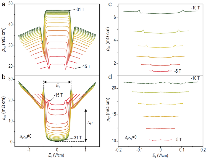 Nonlinear transport results of HfTe5