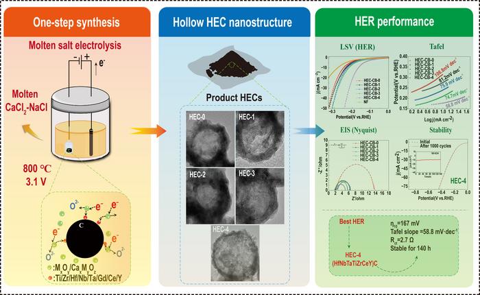 Hollow rare-earth-containing high-entropy carbide nanoparticles for hydrogen evolution