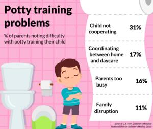 Potty training problems