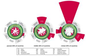 Inequalities across country clusters