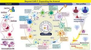 Evolution of CAR technology: from conventional CAR-T cells to diverse cellular platforms and clinical applications.