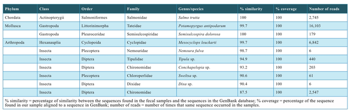 Main results of DNA barcoding based on sequence data from fecal samples of Japanese macaque populations in the Kamikochi area
