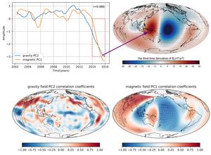 The linear and rapid change characteristics of the core magnetic field and the gravity field after 2014.