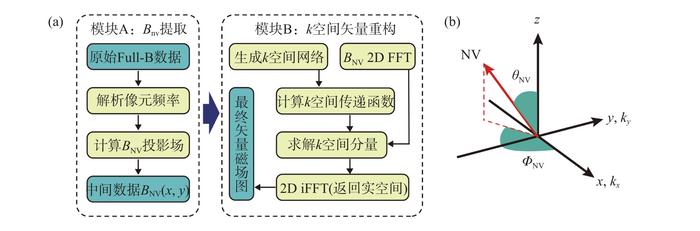Workflow of the quantitative vector magnetic field reconstruction