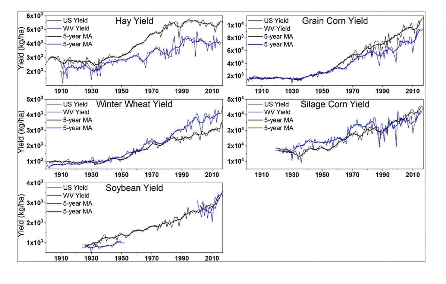 WV Crop Yields