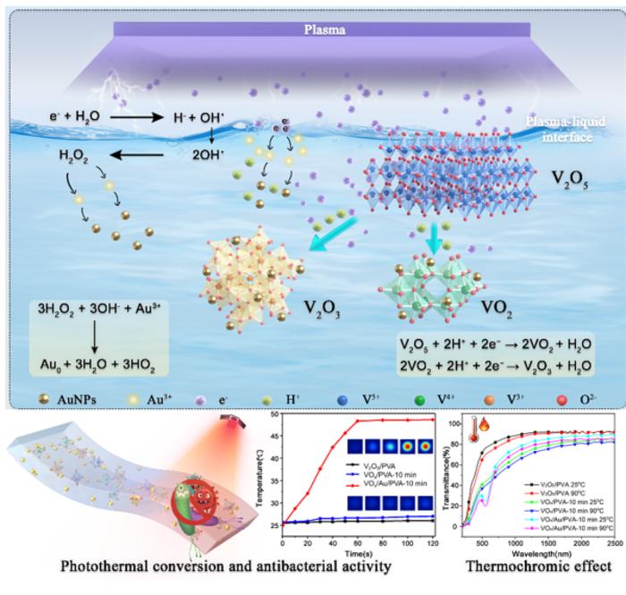 PiLC-enabled synthesis of VOx/Au/PVA nanocomposite films with integrated photothermal antibacterial and thermochromic properties