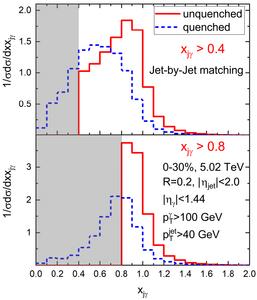 Quantifying the selection bias: The lost jets.