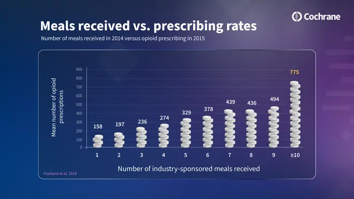 Cochrane review on pharmaceutical promotion infographic.