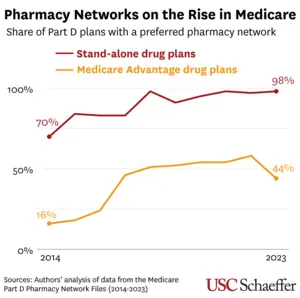 Pharmacy Networks on the Rise in Medicare
