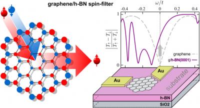 Graphene Flakes for Future Transistors