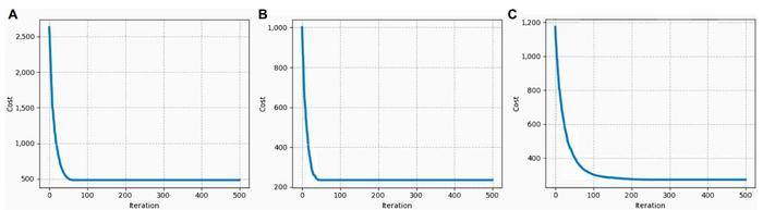 Fig. 4. Cost curve vs. iteration count. (A) Location 1. (B) Location 2. (C) Location 3.