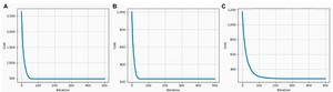 Fig. 4. Cost curve vs. iteration count. (A) Location 1. (B) Location 2. (C) Location 3.