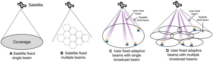 Fig. 1. (A to D) Typical beam patterns of satellite downlink beams.