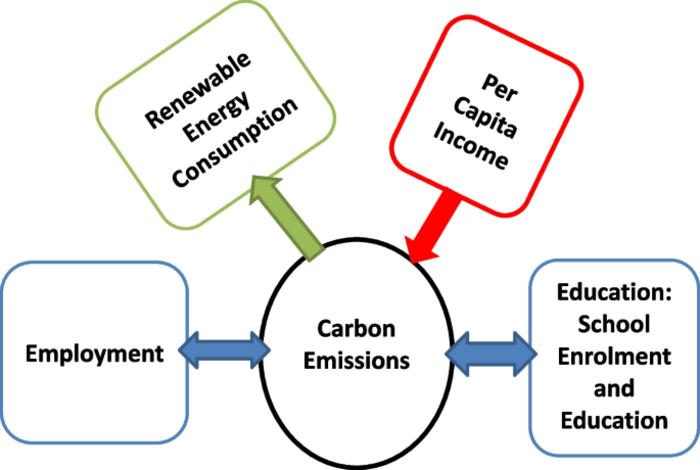 Achieving carbon neutrality in Africa is possible: the impact of education, employment, and renewable energy consumption on carbon emissions