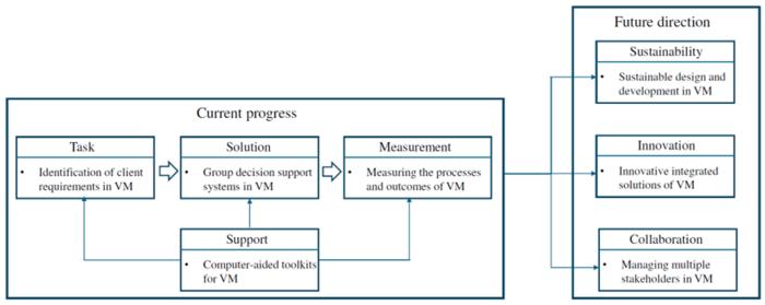 A framework of value management studies in large and complex construction projects