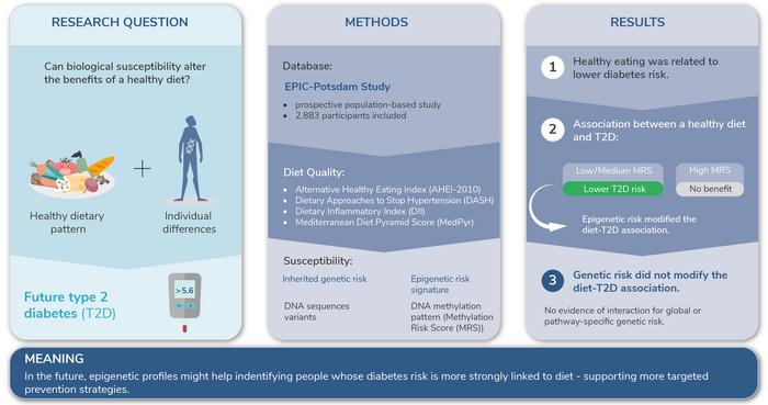 Epigenetic Changes May Influence the Benefits of a Healthy Diet