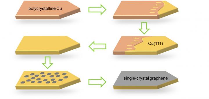 Fig. 1 Schematic Diagrams for Epitaxial Growth of Single-Crystal Graphene
