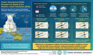 Shifting Ocean Patterns Reshape the Madden–Julian Oscillation