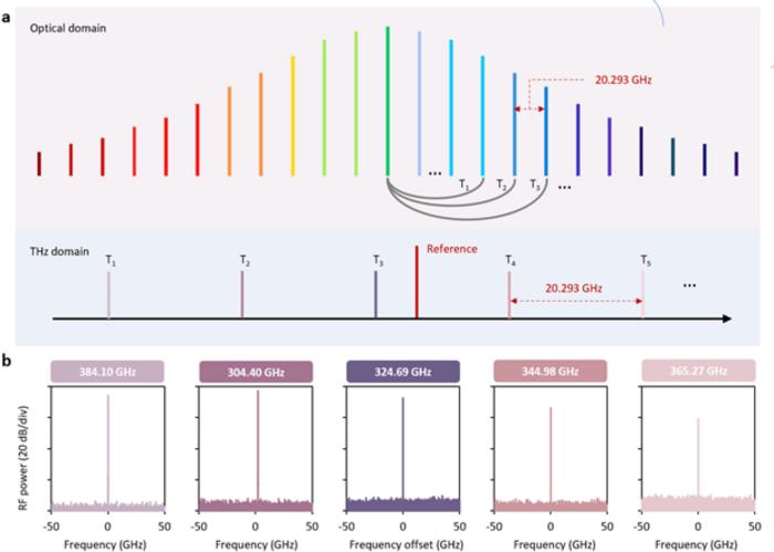 Multi‑carrier THz tones generation