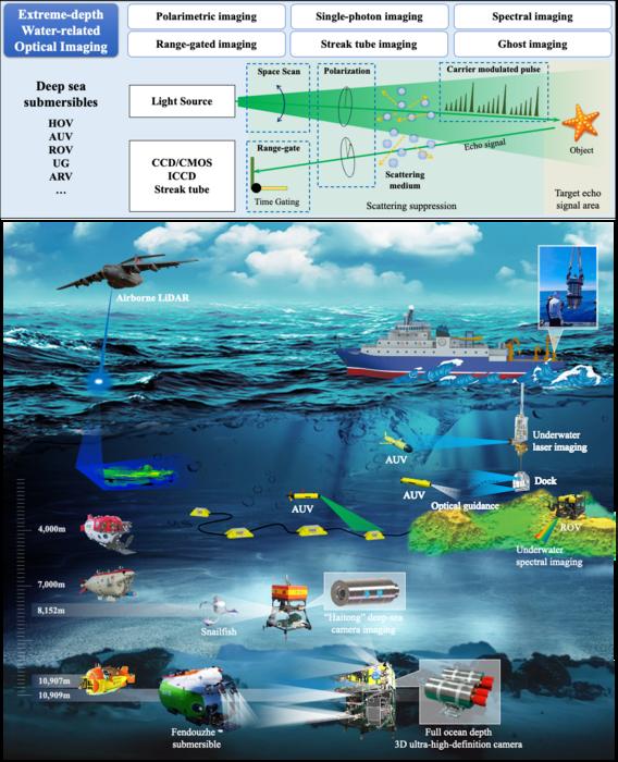 Extreme-depth water-related optical imaging