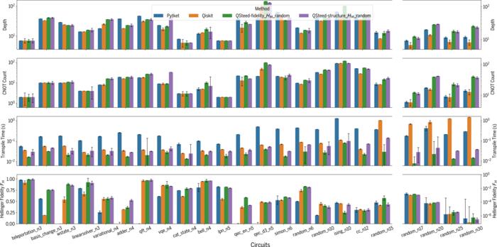 Figure 2. Performance Comparison of Different Quantum Compilers on the Baihua Chip