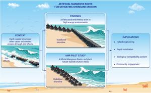 Artificial Mangrove Roots for Mitigating Shoreline Erosion