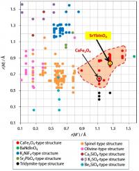 Structure Field Map of M2M'O4 Compounds