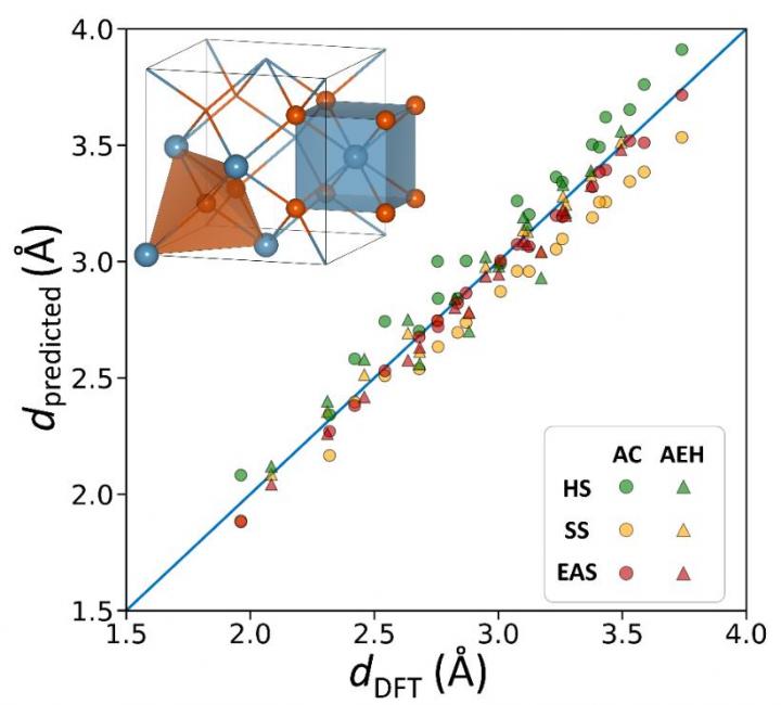 Predicted Interatomic Distances