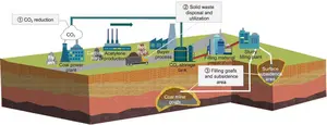 The conceptual diagram of CO2 mineralized full solid waste cementitious material for filling coal mine goaf.