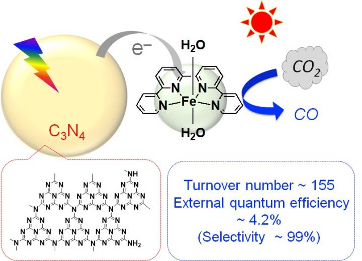 CO<sub>2</sub> Reduction Using a Photocatalyst Combining Carbon Nitride and An Iron Compl