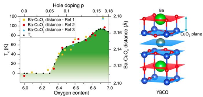 Figure 2. According to the thermal decoupling model, the effective temperature of barium (Ba) in YBCO is relatively high, meaning that the distance between Ba and the underlying superconducting CuO₂ plane (arrows in the right-hand figure)