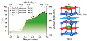 Figure 2. According to the thermal decoupling model, the effective temperature of barium (Ba) in YBCO is relatively high, meaning that the distance between Ba and the underlying superconducting CuO₂ plane (arrows in the right-hand figure)