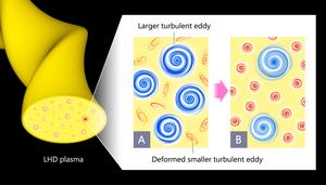 Figure 2. Bifurcation of Turbulence State