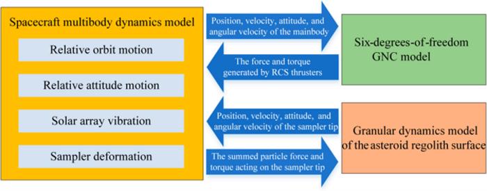 Fig. 5. The system model of granular dynamics, multibody dynamics, and control coupling simulation. RCS, reaction control system; GNC, guidance, navigation, and control.